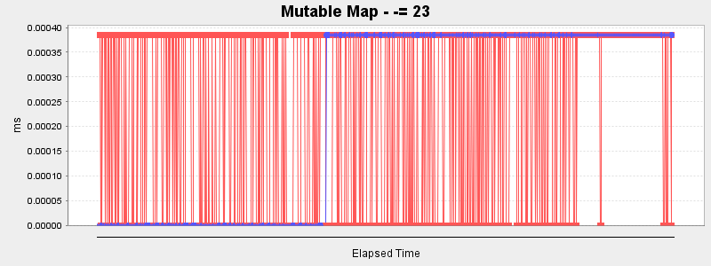 Mutable Map - -= 23